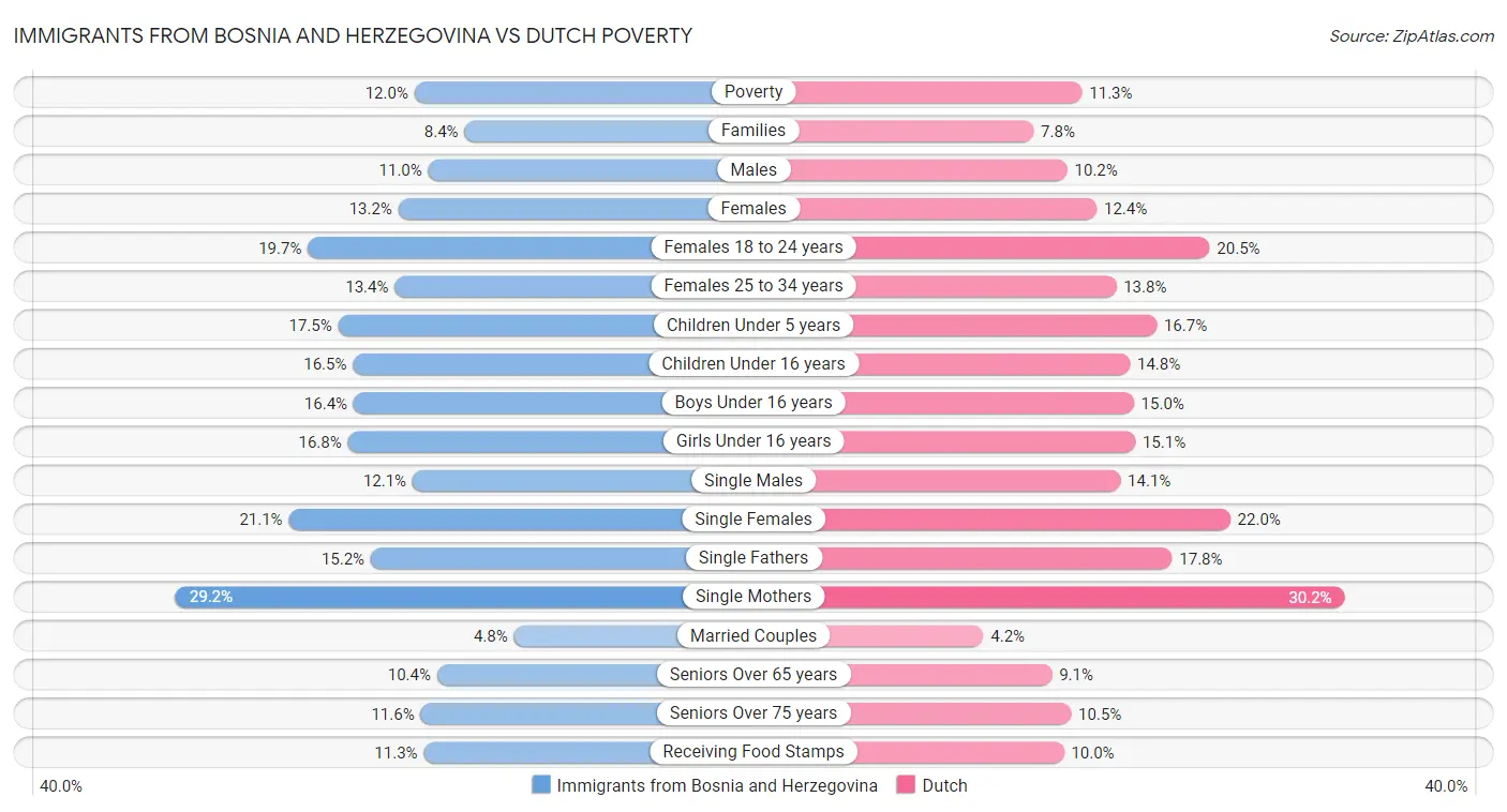 Immigrants from Bosnia and Herzegovina vs Dutch Poverty