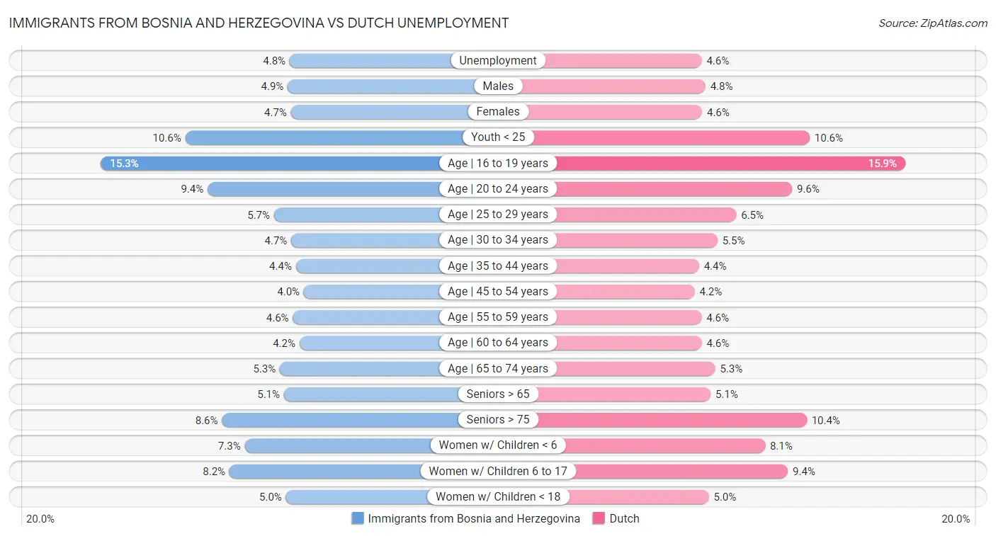 Immigrants from Bosnia and Herzegovina vs Dutch Unemployment