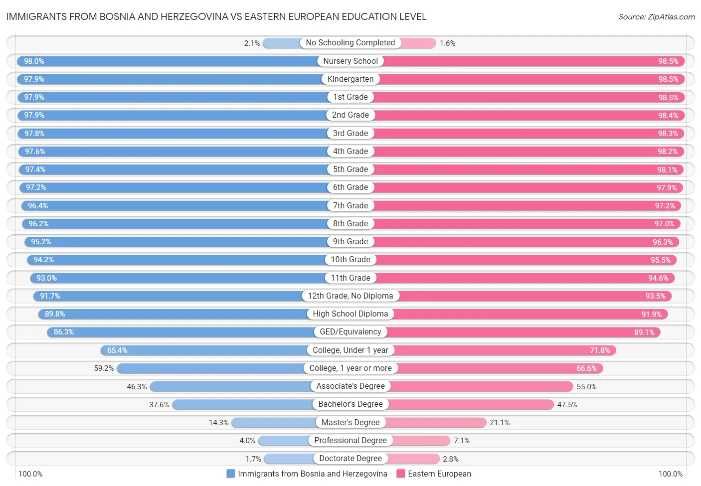 Immigrants from Bosnia and Herzegovina vs Eastern European Education Level