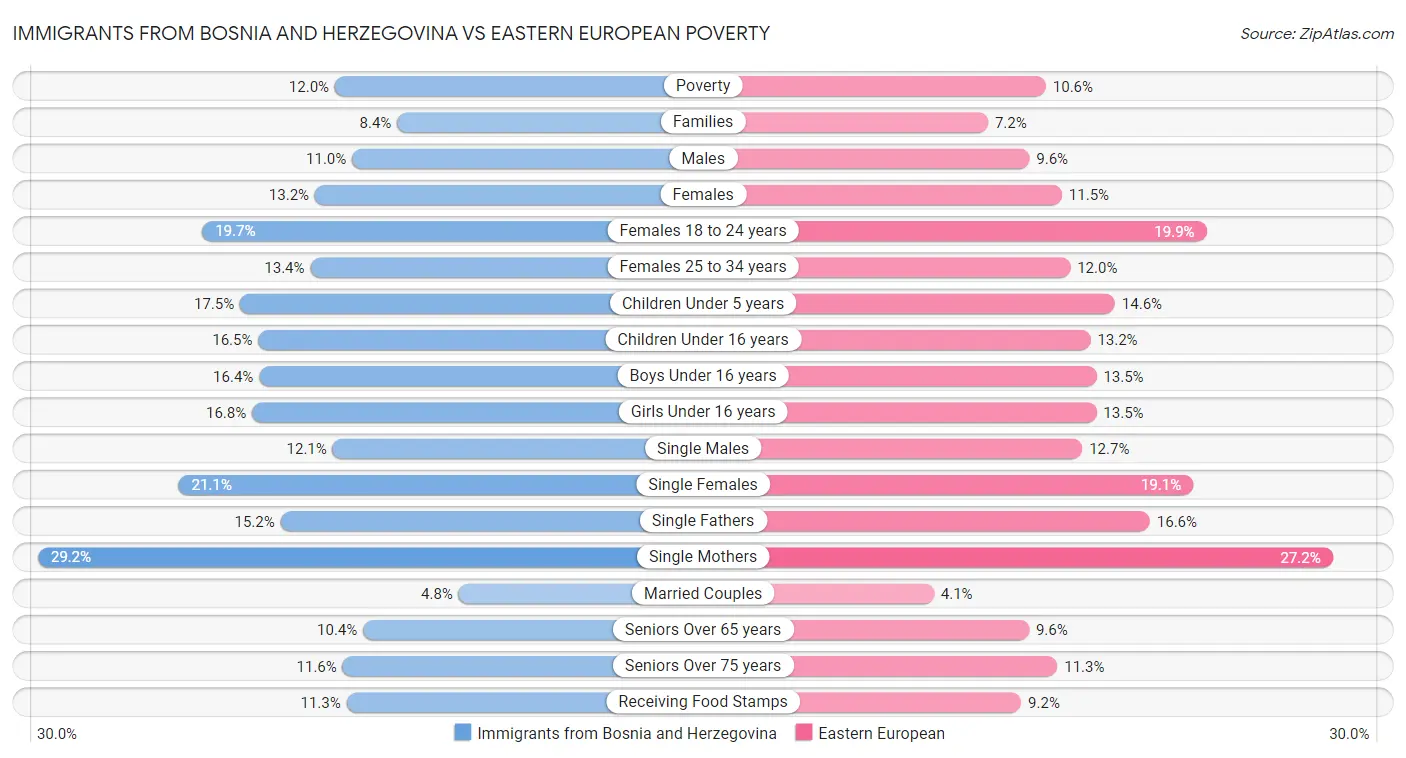 Immigrants from Bosnia and Herzegovina vs Eastern European Poverty