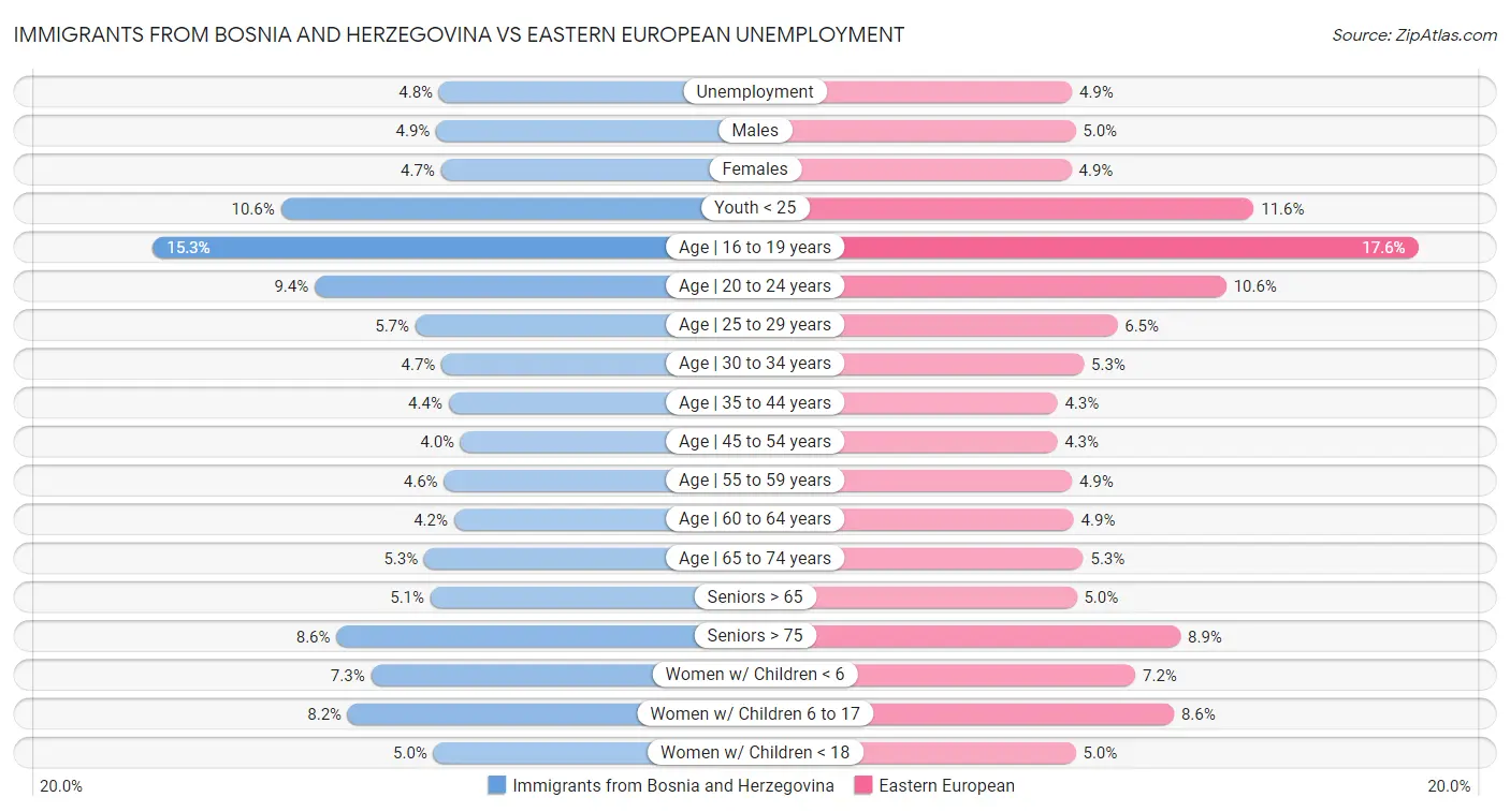 Immigrants from Bosnia and Herzegovina vs Eastern European Unemployment