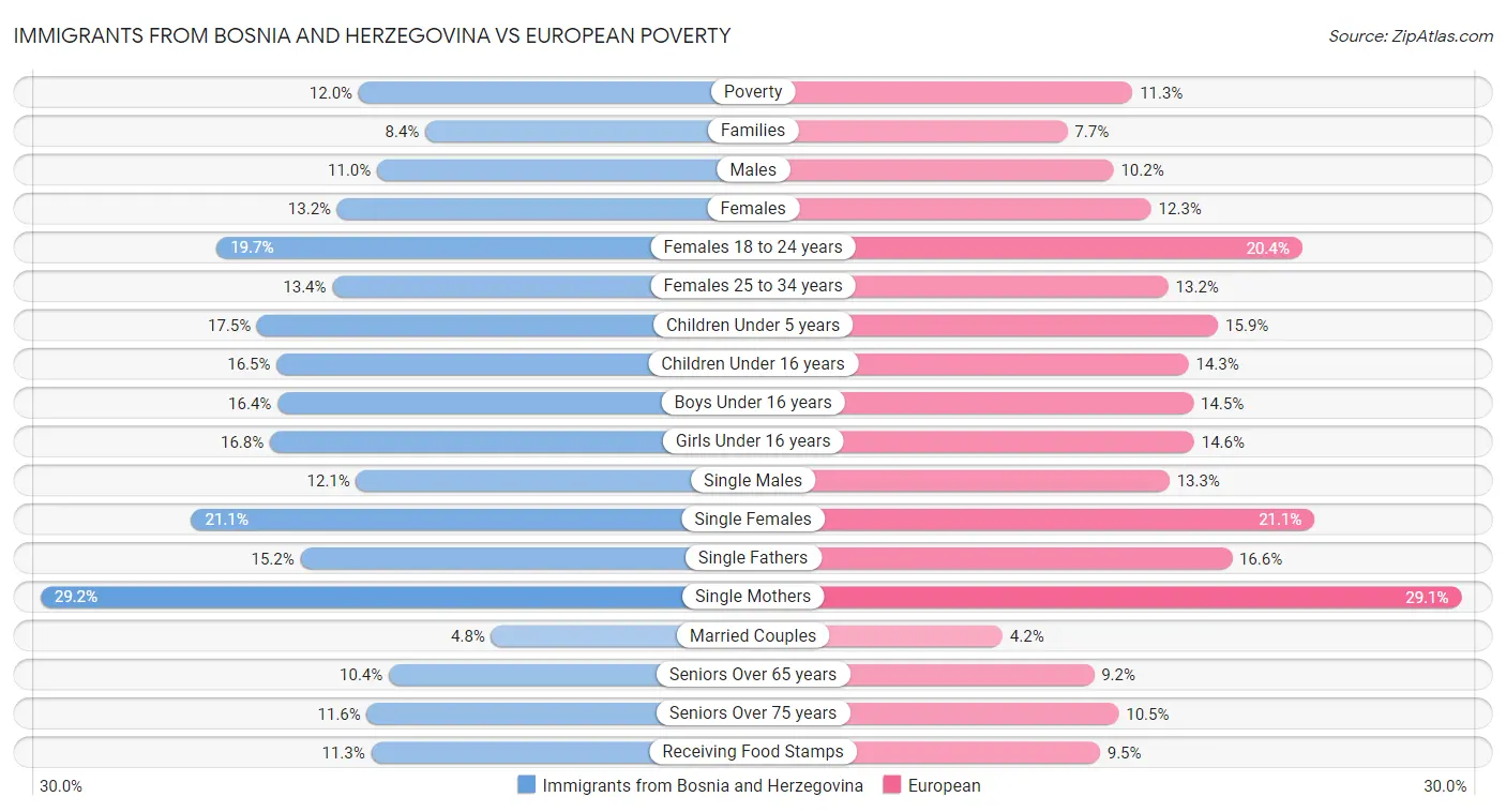 Immigrants from Bosnia and Herzegovina vs European Poverty