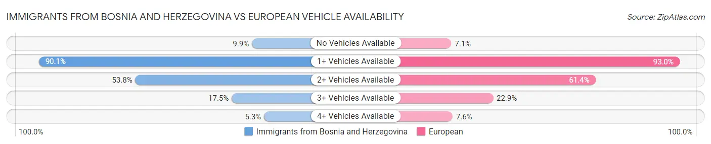 Immigrants from Bosnia and Herzegovina vs European Vehicle Availability
