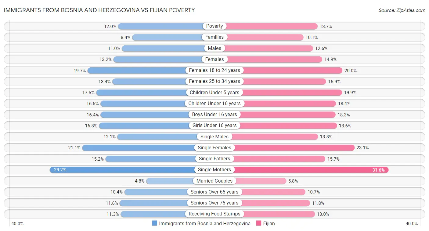 Immigrants from Bosnia and Herzegovina vs Fijian Poverty