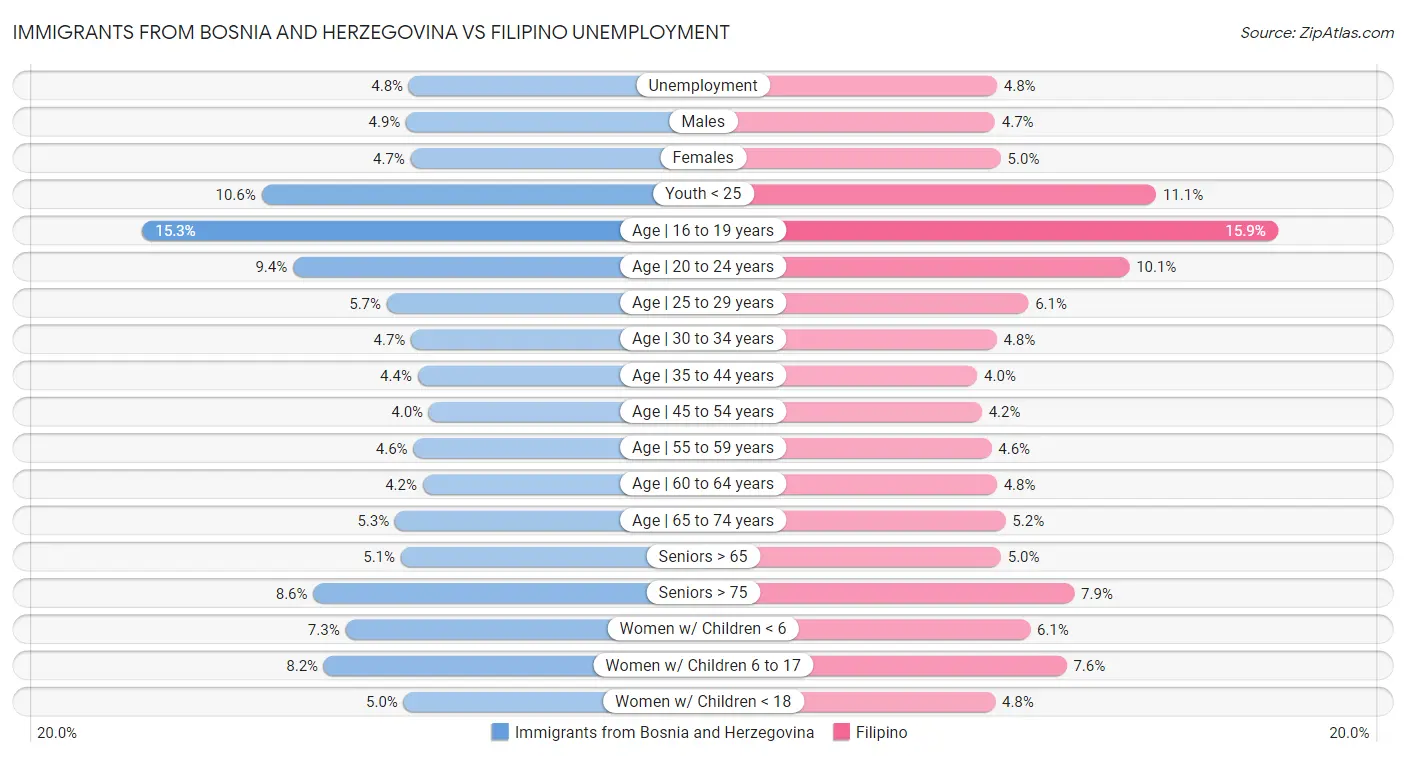 Immigrants from Bosnia and Herzegovina vs Filipino Unemployment
