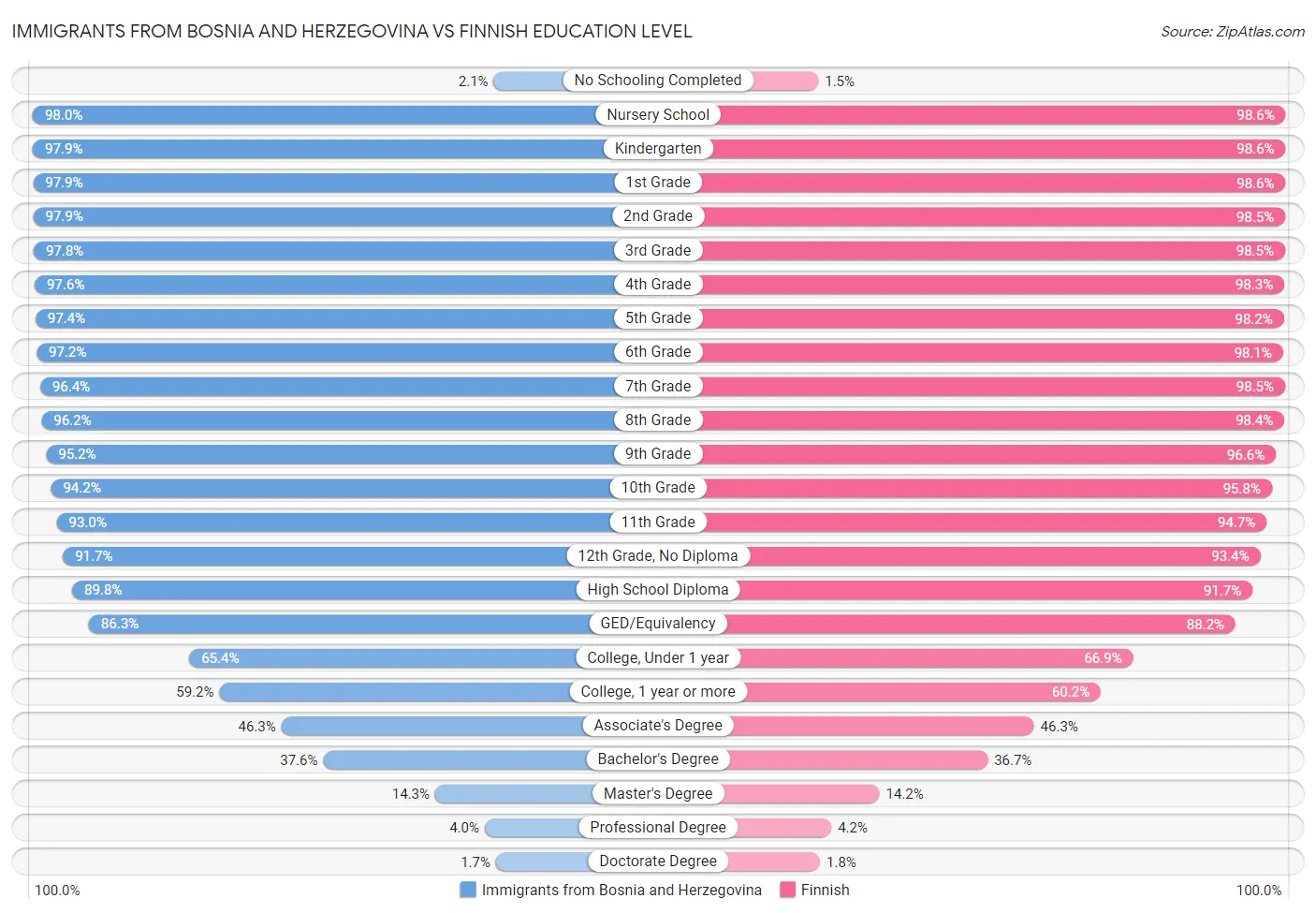 Immigrants from Bosnia and Herzegovina vs Finnish Education Level