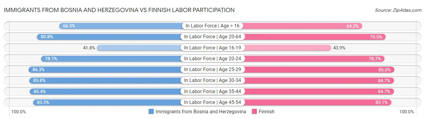 Immigrants from Bosnia and Herzegovina vs Finnish Labor Participation