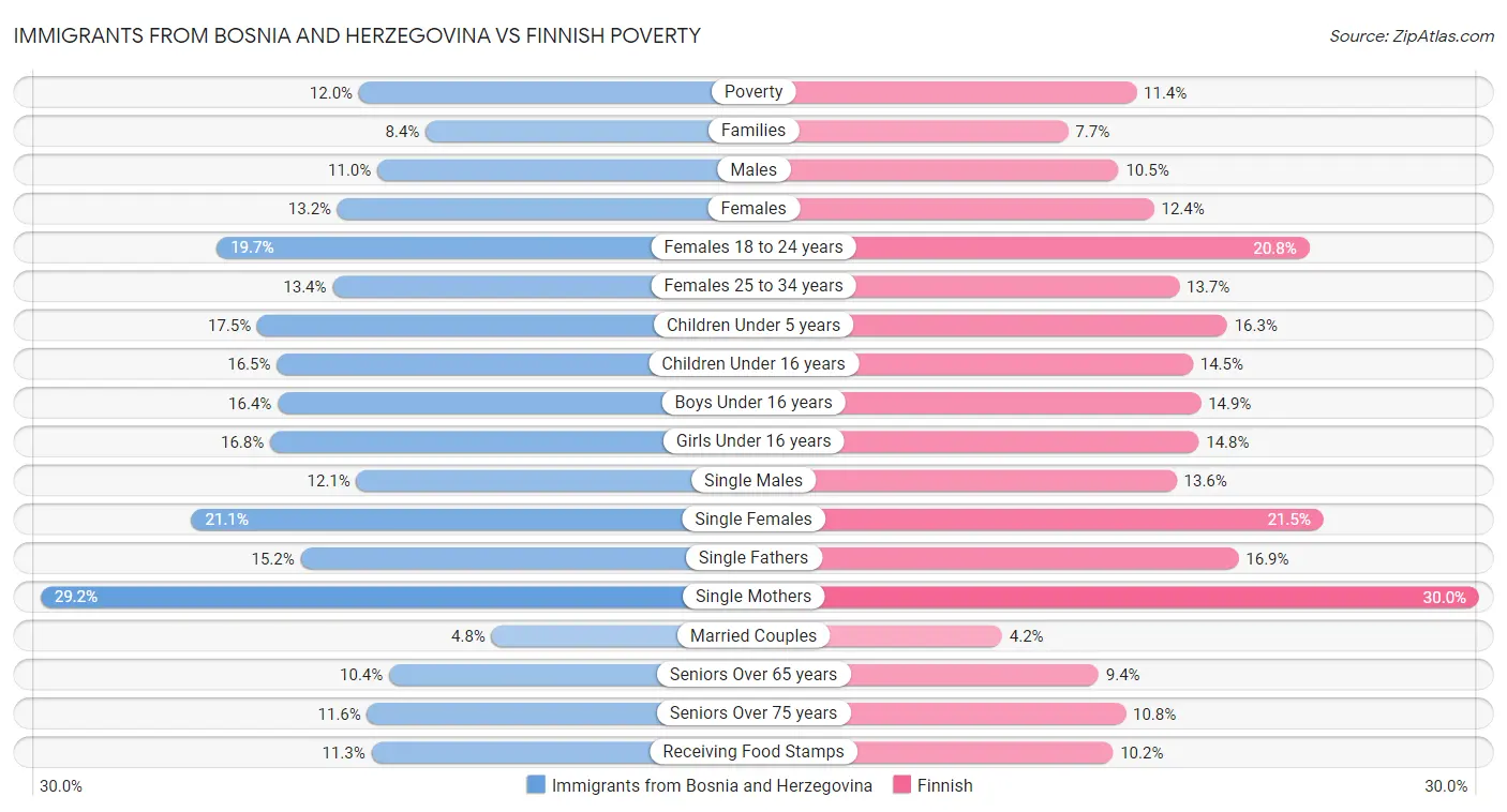 Immigrants from Bosnia and Herzegovina vs Finnish Poverty