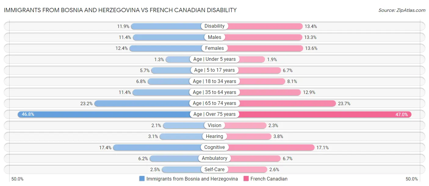 Immigrants from Bosnia and Herzegovina vs French Canadian Disability