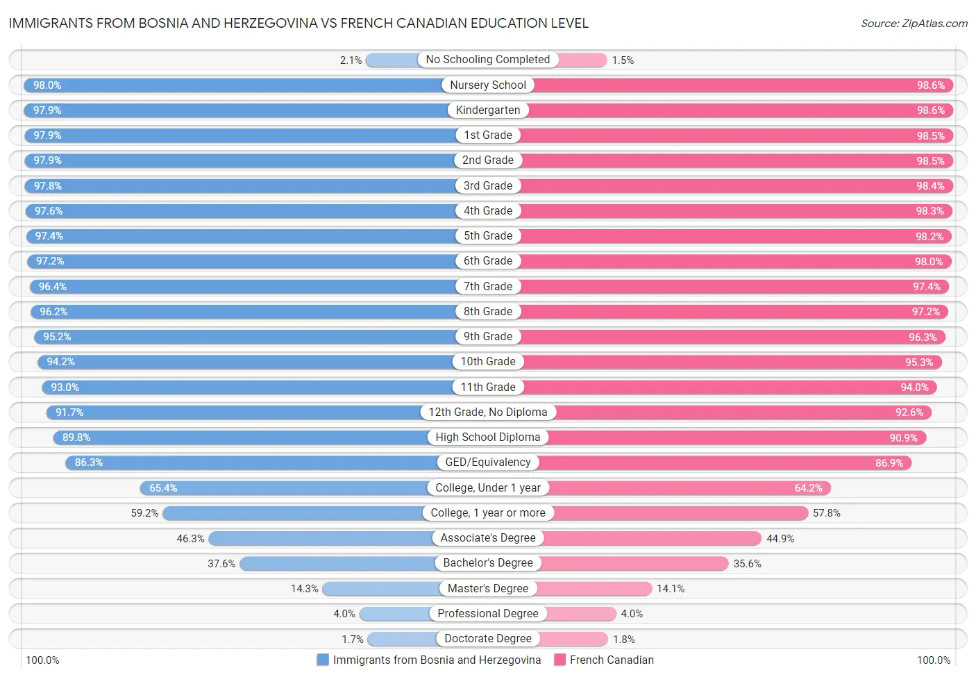 Immigrants from Bosnia and Herzegovina vs French Canadian Education Level