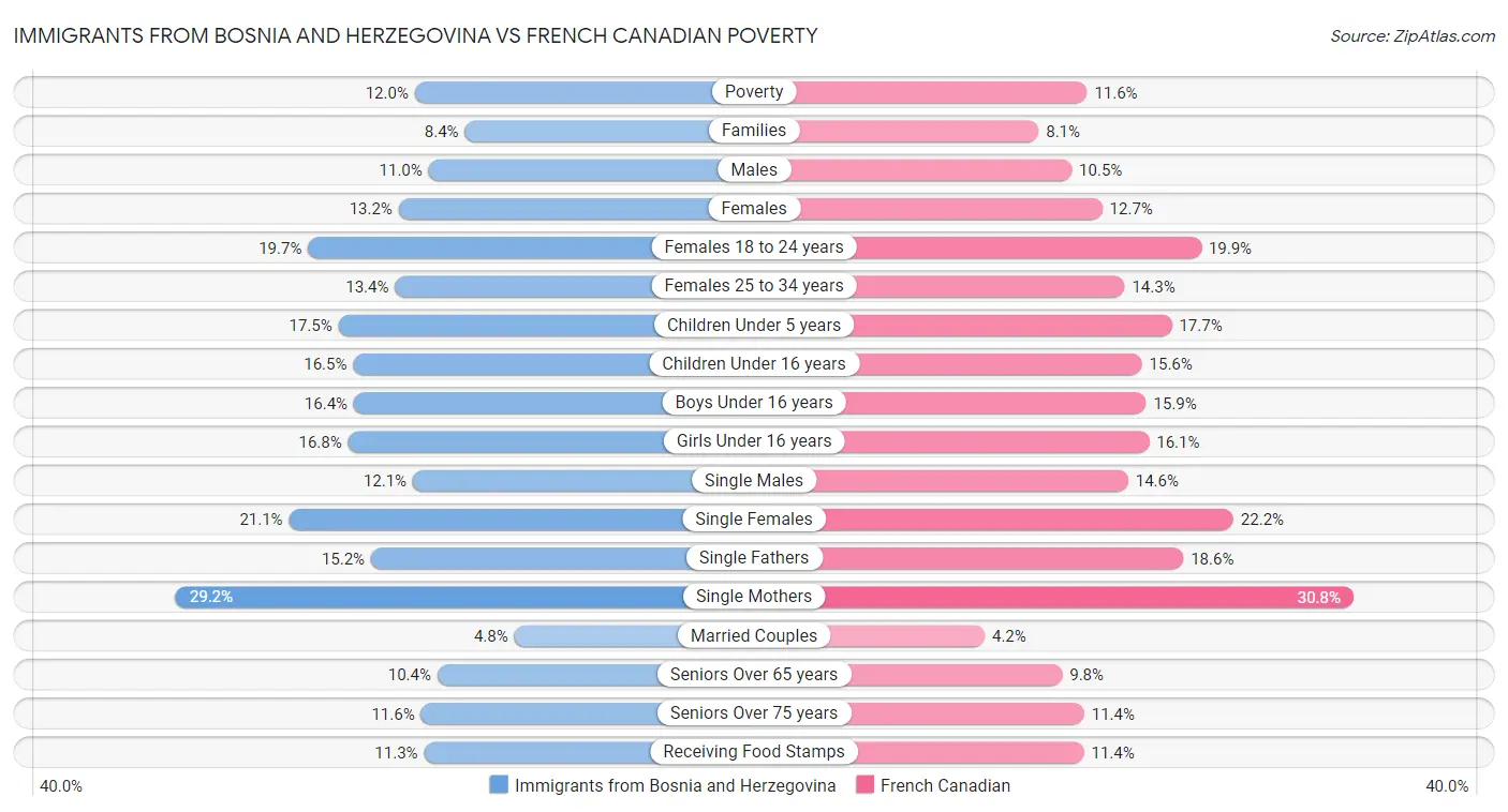 Immigrants from Bosnia and Herzegovina vs French Canadian Poverty