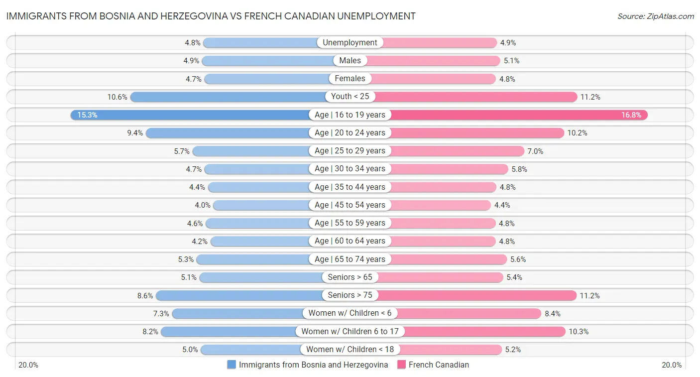 Immigrants from Bosnia and Herzegovina vs French Canadian Unemployment