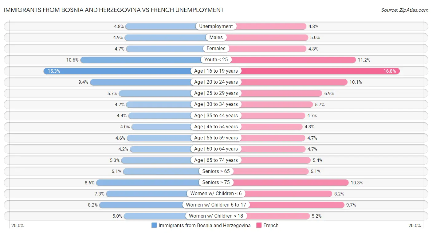 Immigrants from Bosnia and Herzegovina vs French Unemployment