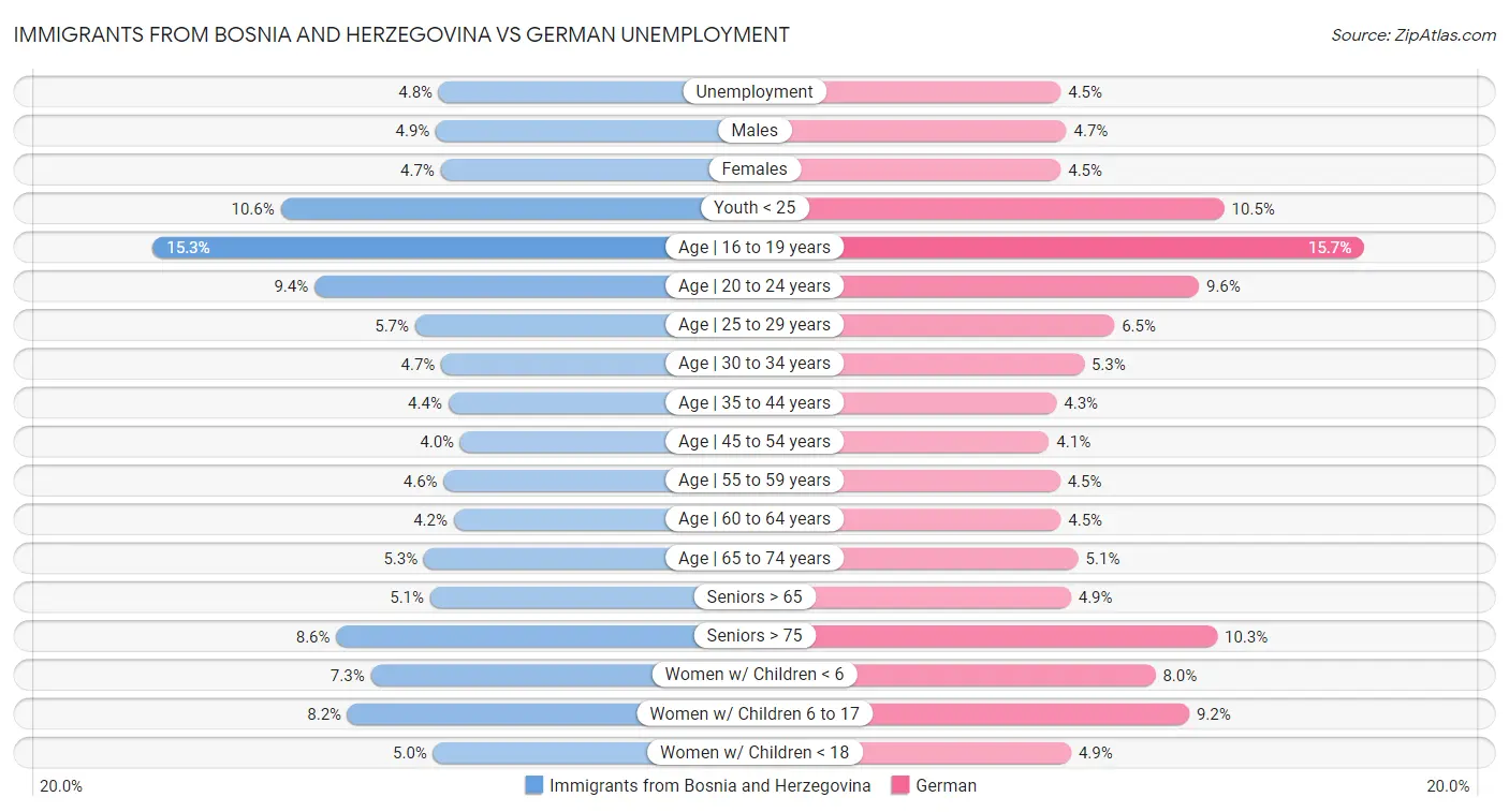 Immigrants from Bosnia and Herzegovina vs German Unemployment