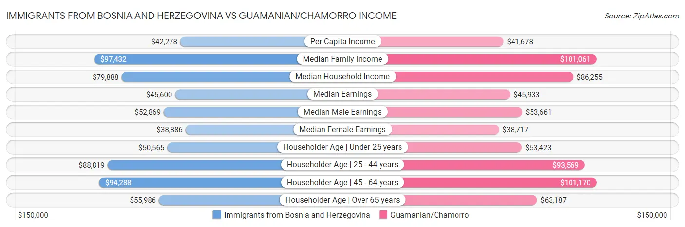 Immigrants from Bosnia and Herzegovina vs Guamanian/Chamorro Income