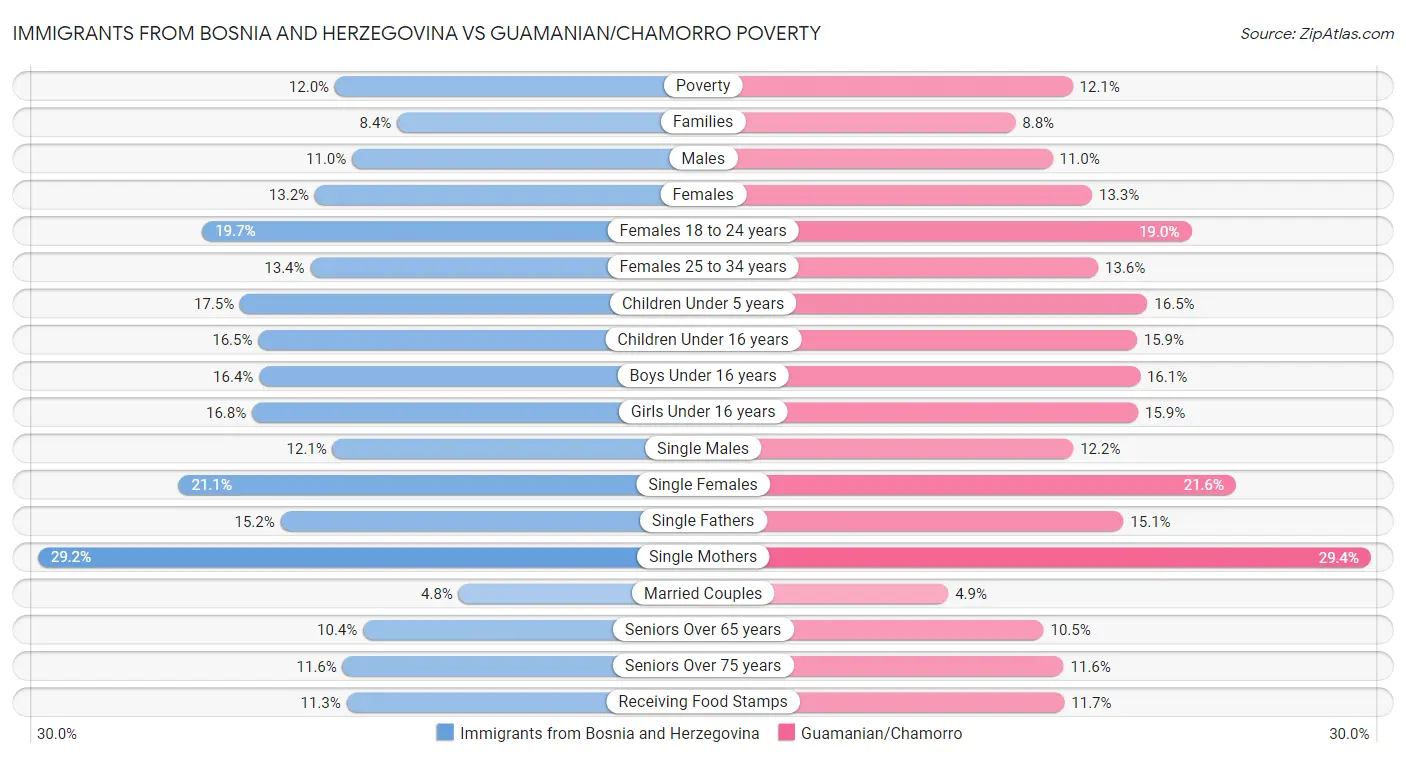Immigrants from Bosnia and Herzegovina vs Guamanian/Chamorro Poverty