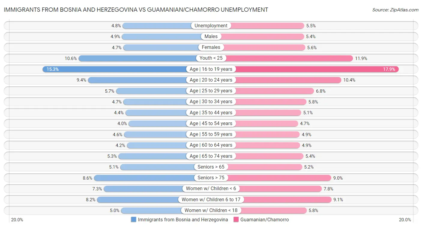 Immigrants from Bosnia and Herzegovina vs Guamanian/Chamorro Unemployment