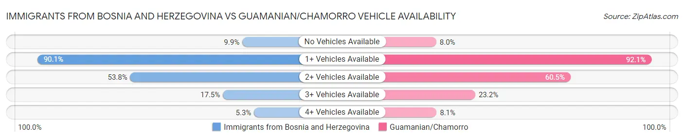 Immigrants from Bosnia and Herzegovina vs Guamanian/Chamorro Vehicle Availability