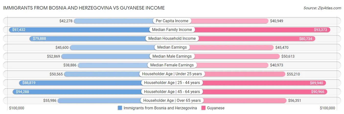 Immigrants from Bosnia and Herzegovina vs Guyanese Income