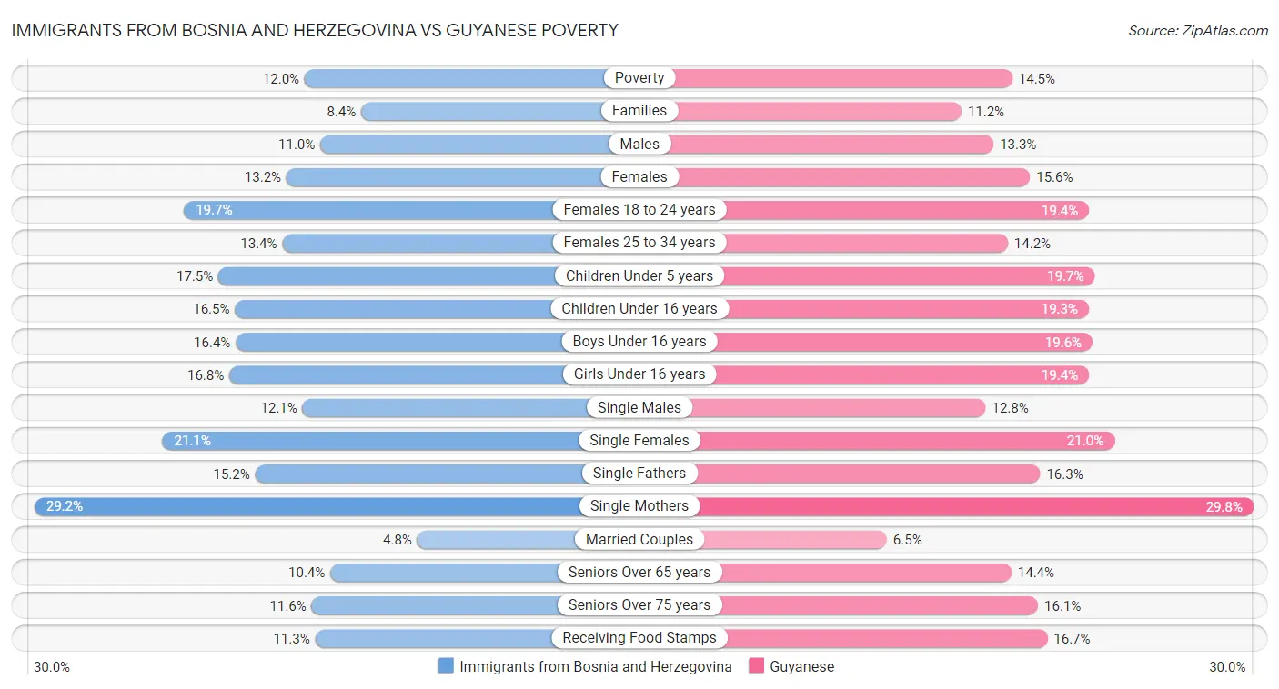 Immigrants from Bosnia and Herzegovina vs Guyanese Poverty