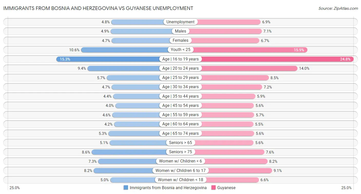 Immigrants from Bosnia and Herzegovina vs Guyanese Unemployment