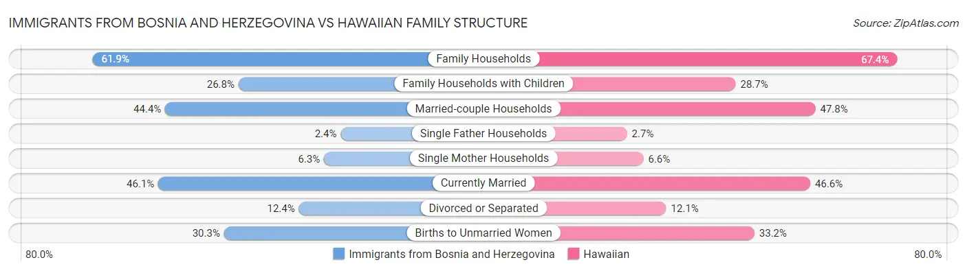 Immigrants from Bosnia and Herzegovina vs Hawaiian Family Structure