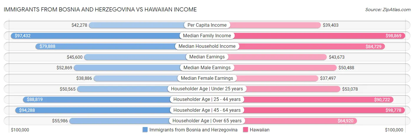 Immigrants from Bosnia and Herzegovina vs Hawaiian Income