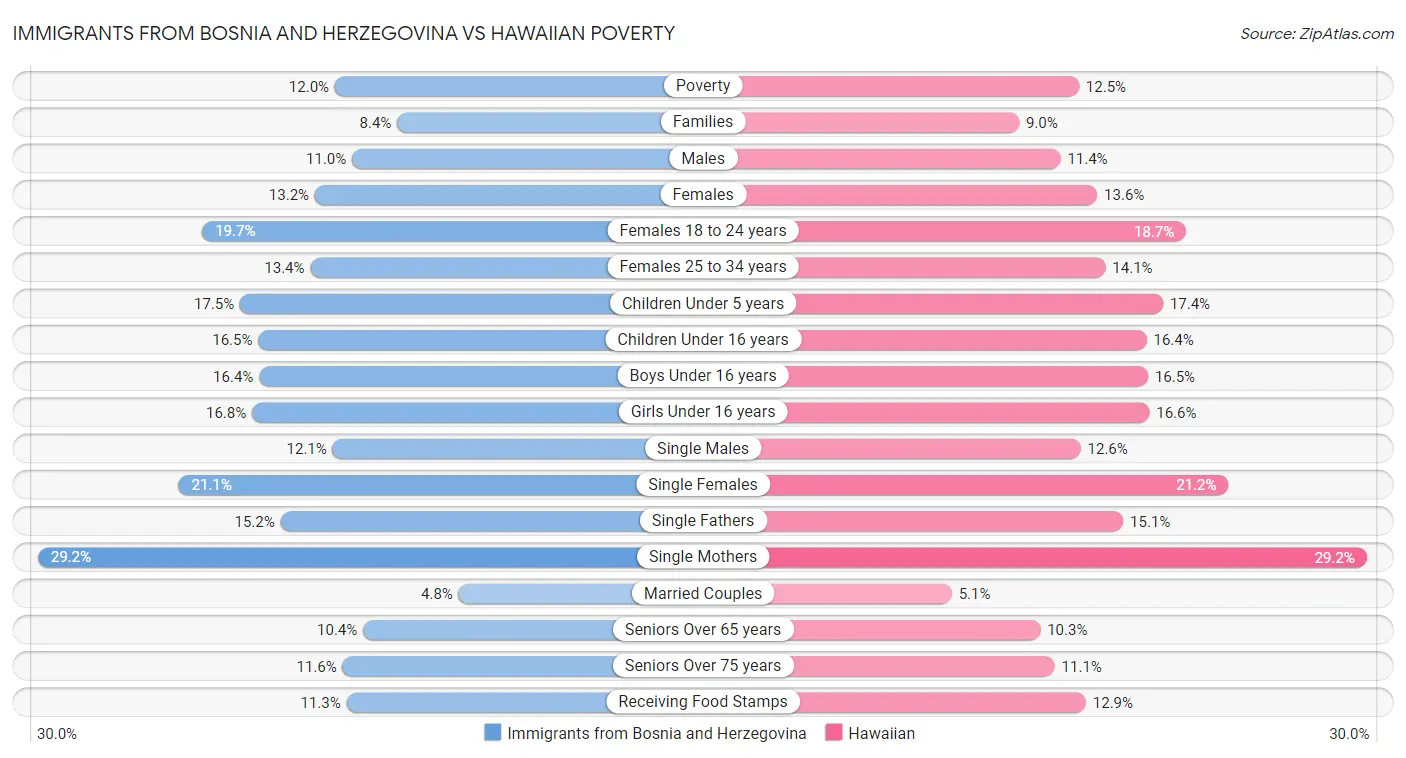 Immigrants from Bosnia and Herzegovina vs Hawaiian Poverty