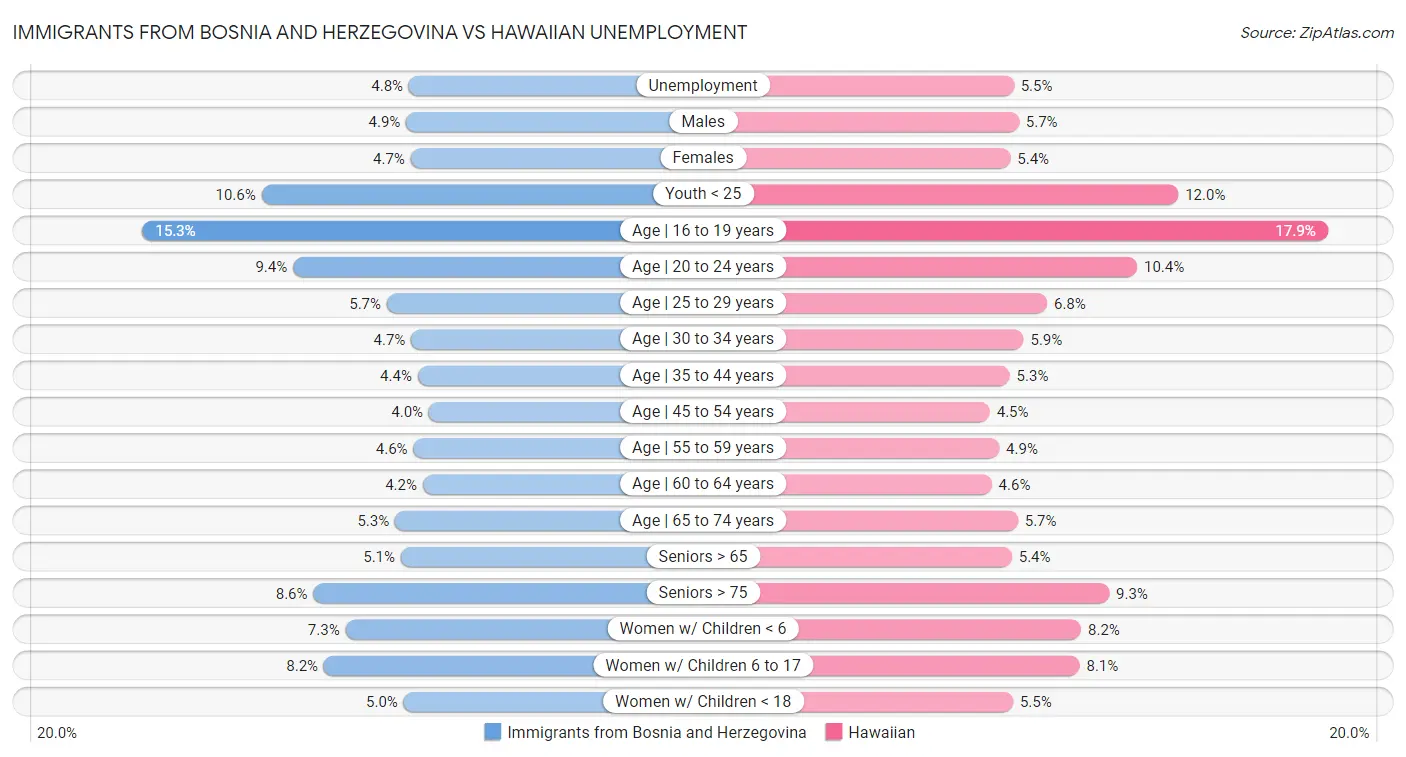 Immigrants from Bosnia and Herzegovina vs Hawaiian Unemployment