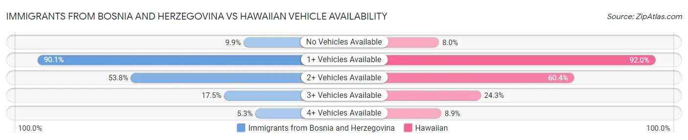 Immigrants from Bosnia and Herzegovina vs Hawaiian Vehicle Availability