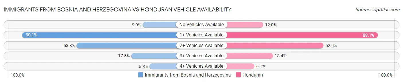 Immigrants from Bosnia and Herzegovina vs Honduran Vehicle Availability