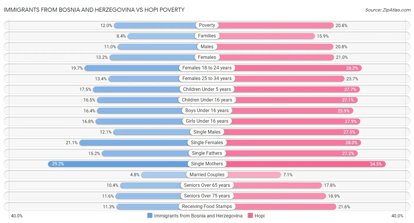 Immigrants from Bosnia and Herzegovina vs Hopi Poverty
