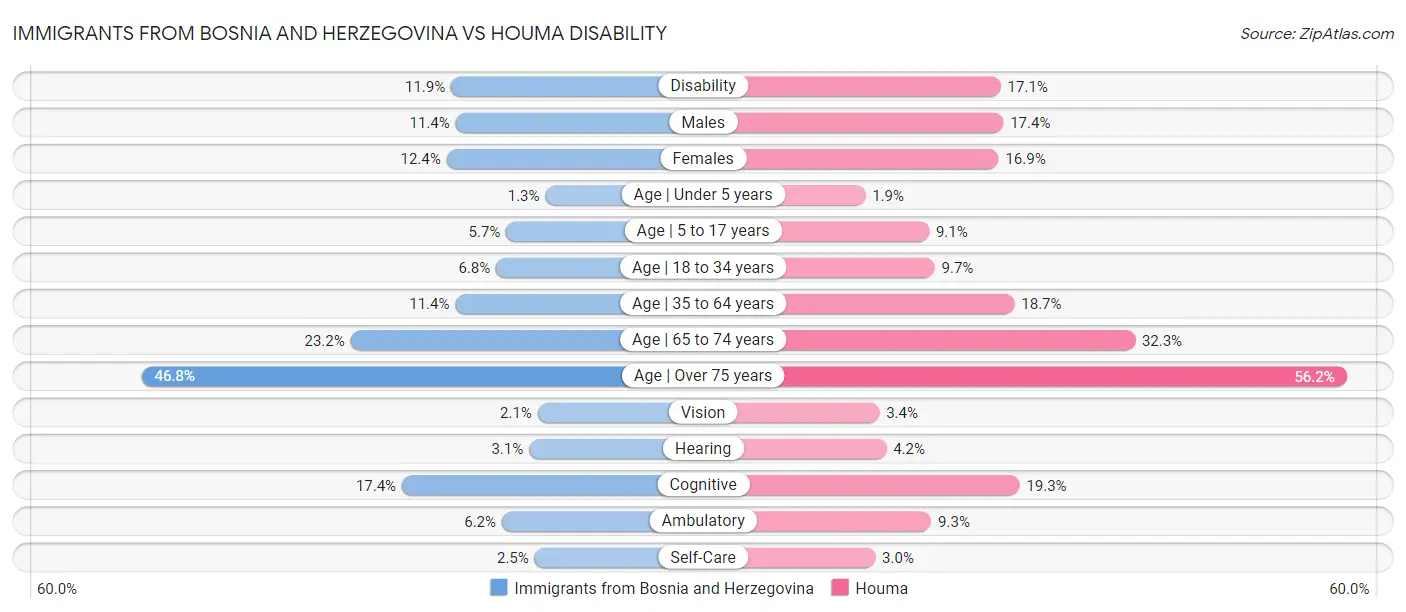 Immigrants from Bosnia and Herzegovina vs Houma Disability
