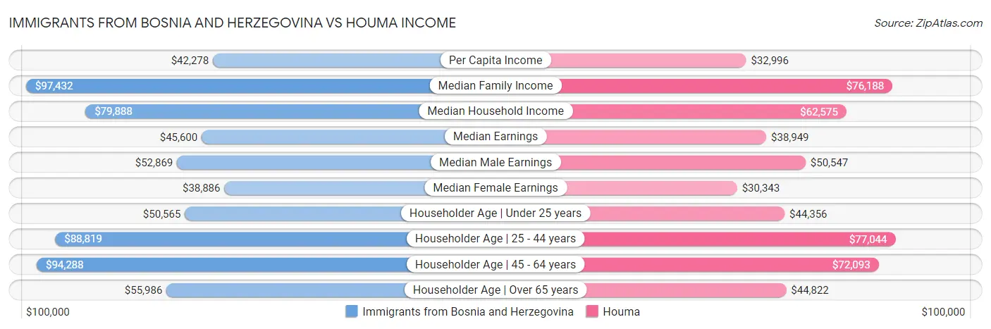 Immigrants from Bosnia and Herzegovina vs Houma Income