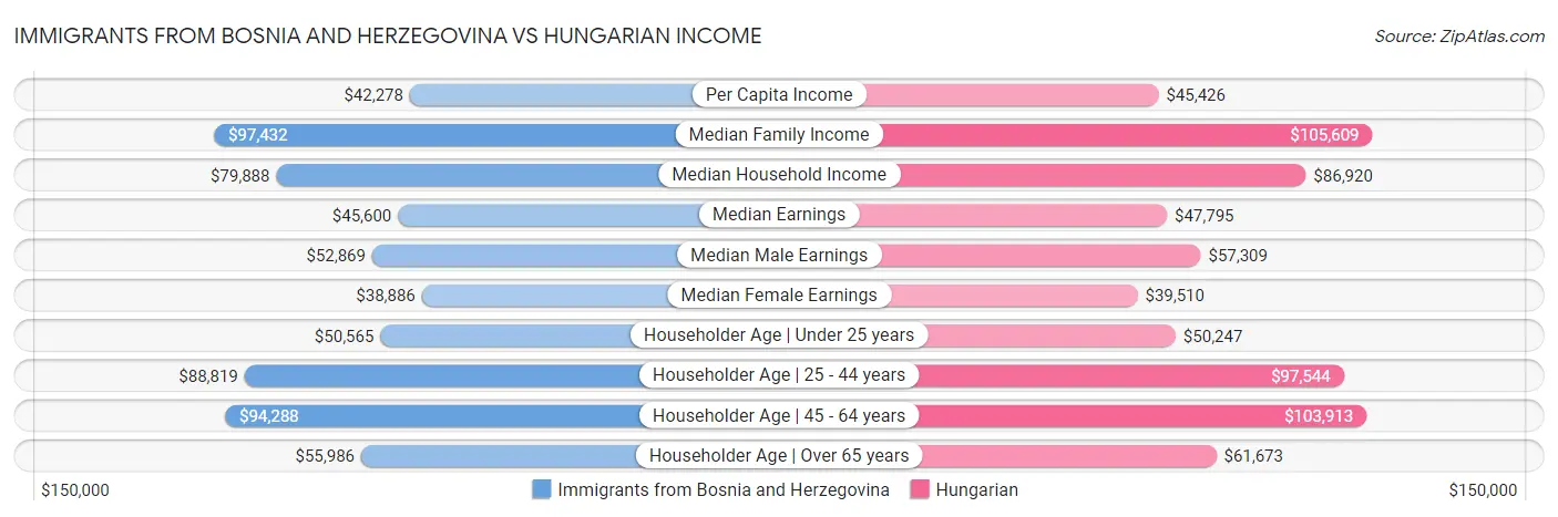 Immigrants from Bosnia and Herzegovina vs Hungarian Income