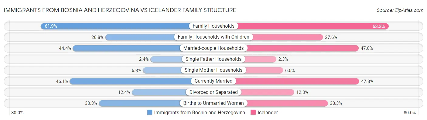 Immigrants from Bosnia and Herzegovina vs Icelander Family Structure