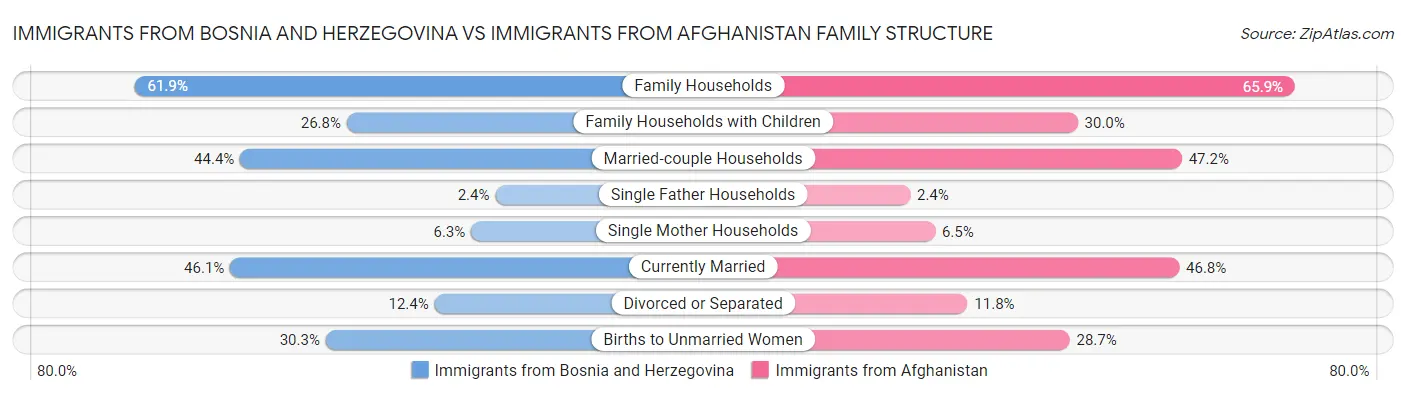Immigrants from Bosnia and Herzegovina vs Immigrants from Afghanistan Family Structure