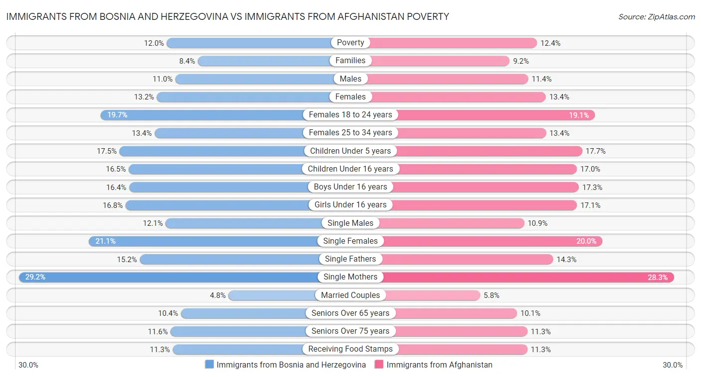 Immigrants from Bosnia and Herzegovina vs Immigrants from Afghanistan Poverty