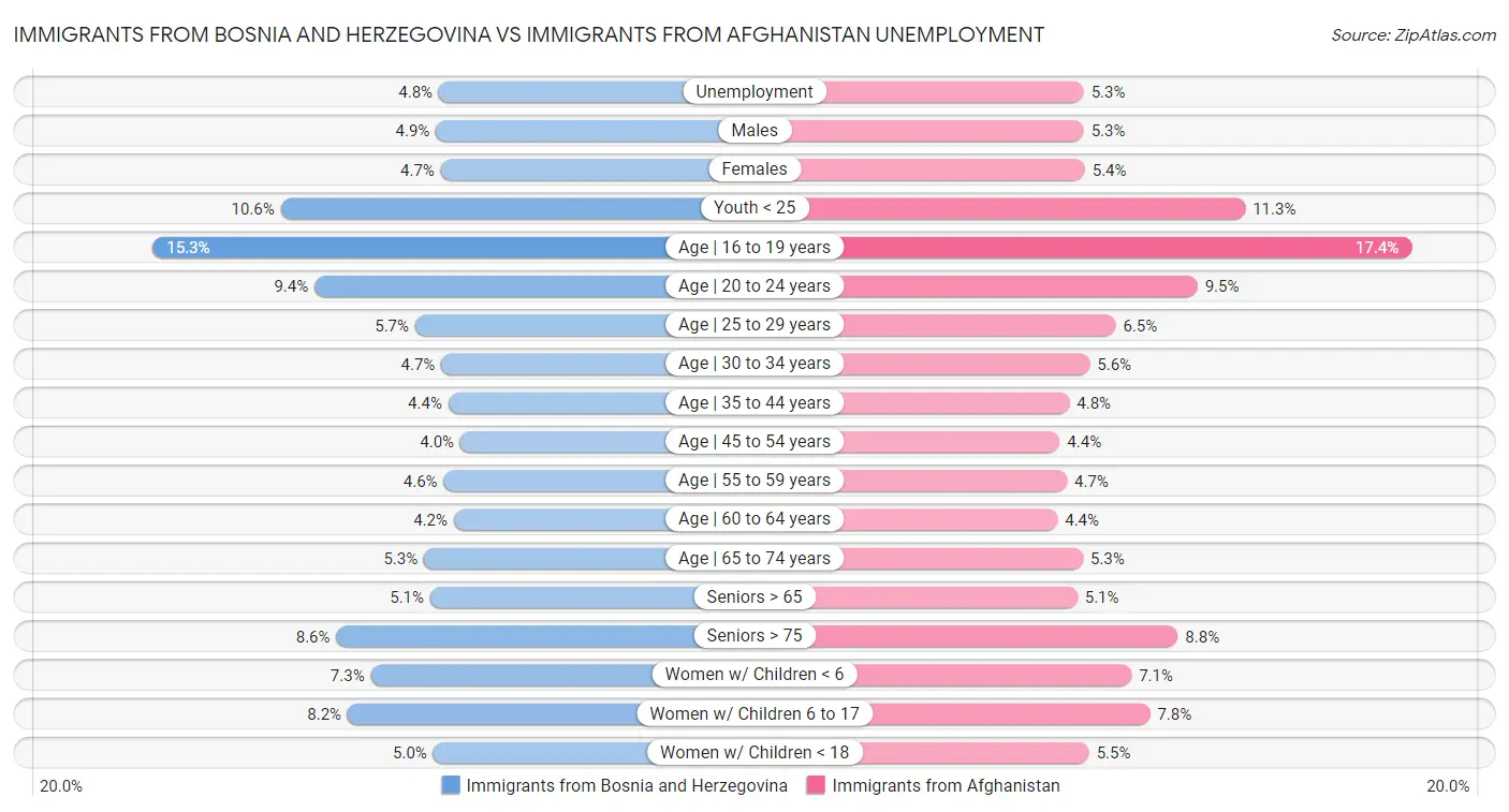 Immigrants from Bosnia and Herzegovina vs Immigrants from Afghanistan Unemployment