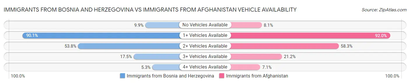Immigrants from Bosnia and Herzegovina vs Immigrants from Afghanistan Vehicle Availability