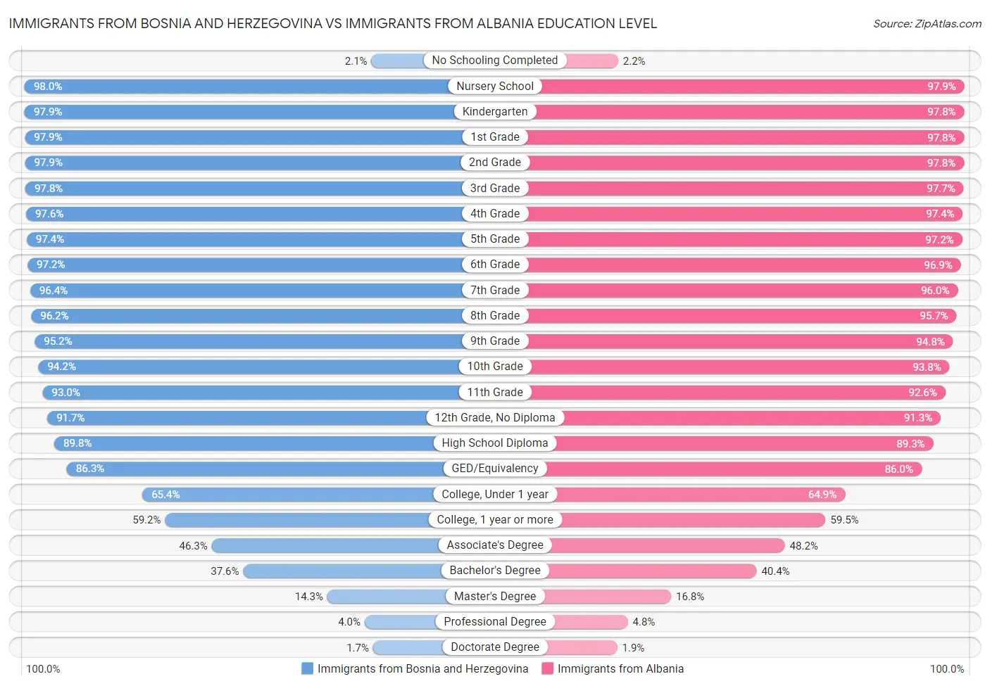 Immigrants from Bosnia and Herzegovina vs Immigrants from Albania Education Level