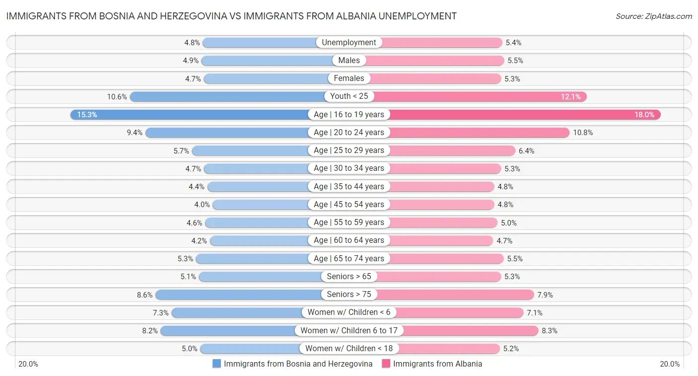 Immigrants from Bosnia and Herzegovina vs Immigrants from Albania Unemployment