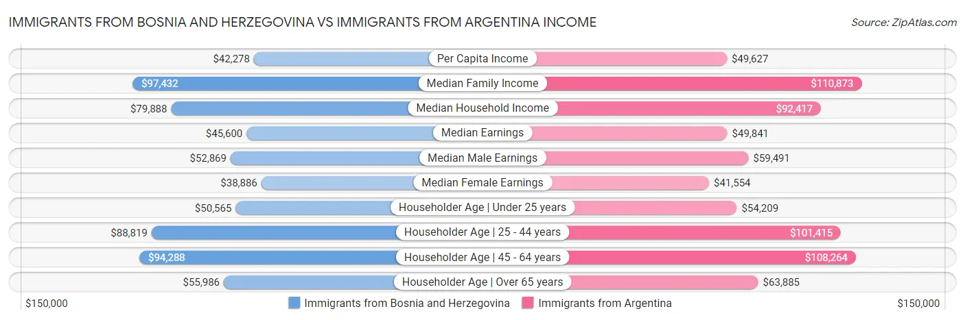 Immigrants from Bosnia and Herzegovina vs Immigrants from Argentina Income