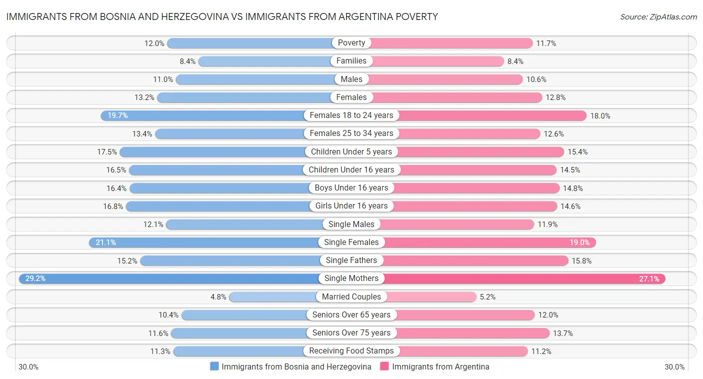 Immigrants from Bosnia and Herzegovina vs Immigrants from Argentina Poverty