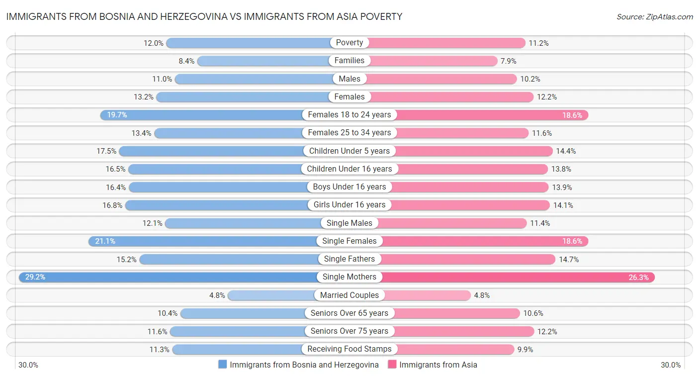 Immigrants from Bosnia and Herzegovina vs Immigrants from Asia Poverty