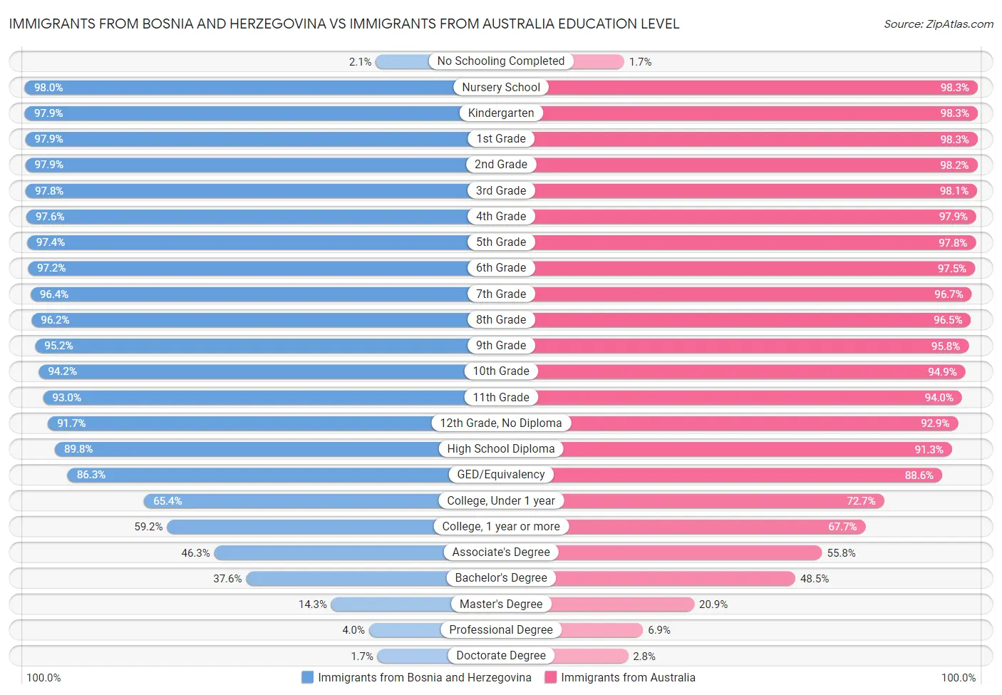 Immigrants from Bosnia and Herzegovina vs Immigrants from Australia Education Level