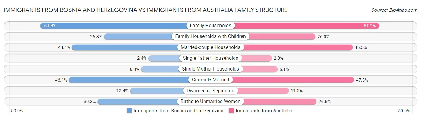 Immigrants from Bosnia and Herzegovina vs Immigrants from Australia Family Structure