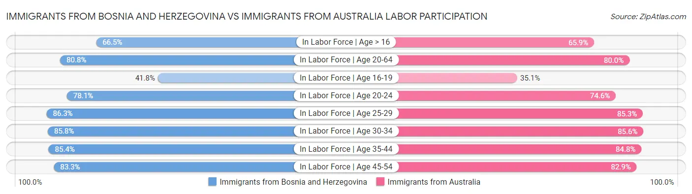 Immigrants from Bosnia and Herzegovina vs Immigrants from Australia Labor Participation