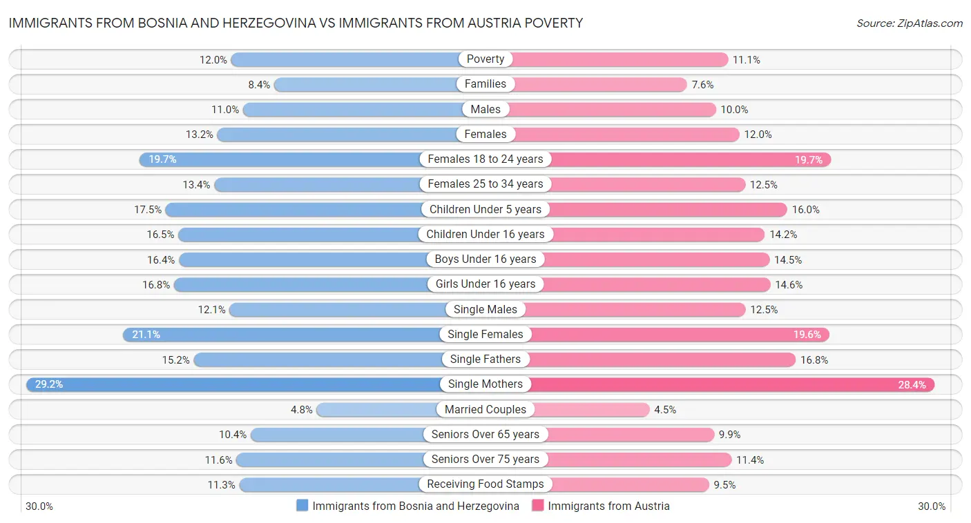 Immigrants from Bosnia and Herzegovina vs Immigrants from Austria Poverty