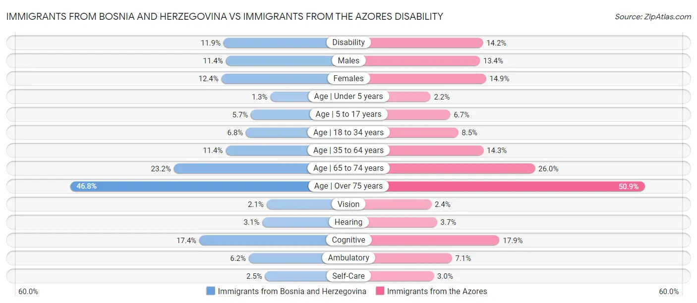 Immigrants from Bosnia and Herzegovina vs Immigrants from the Azores Disability